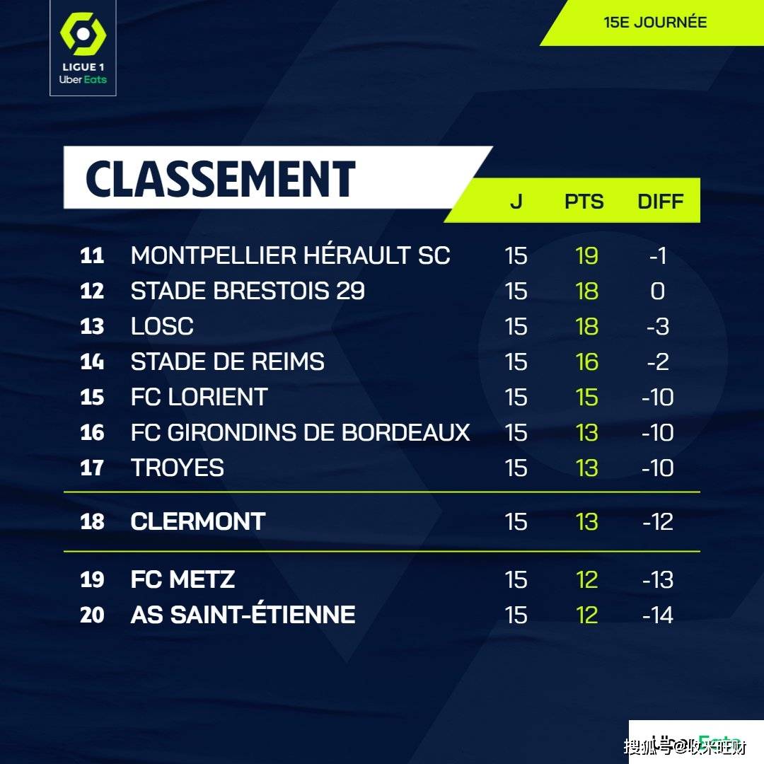 尼斯队客场惨败,积分榜排名稍有下滑 尼斯队客场惨败,积分榜排名稍有下滑